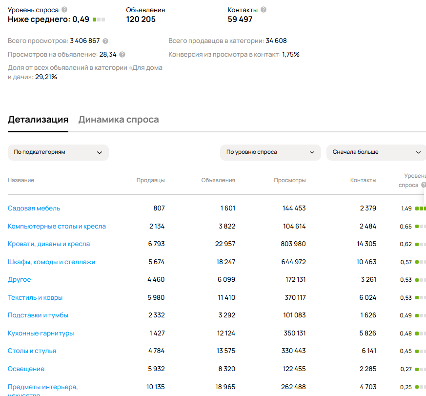 Аналитика спроса Авито по категории товаров «Мебель и интерьер»: 120 205 объявлений, 59 497 контактов, 34 608 продавцов, с разбивкой по подкатегориям (кухонные гарнитуры, шкафы, кровати, столы)