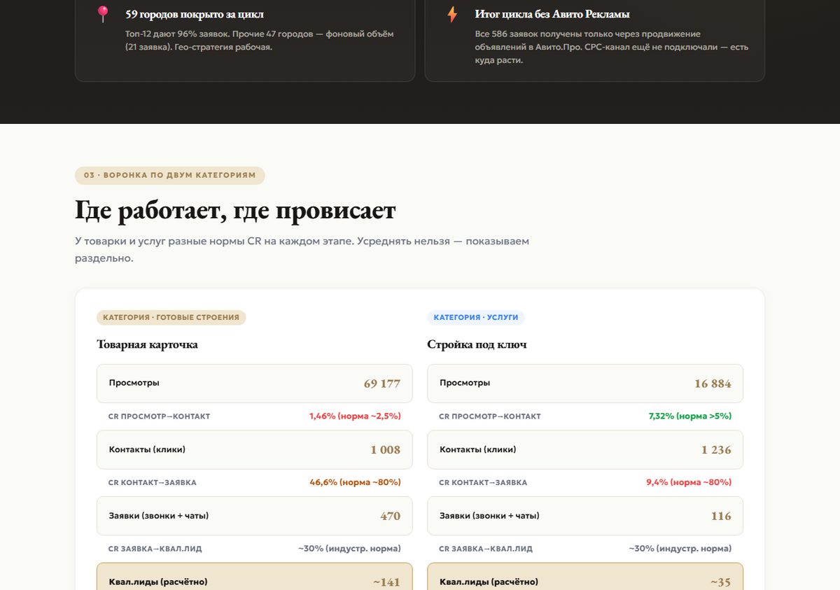 Воронка заявок по двум категориям: готовые строения и строительство под ключ